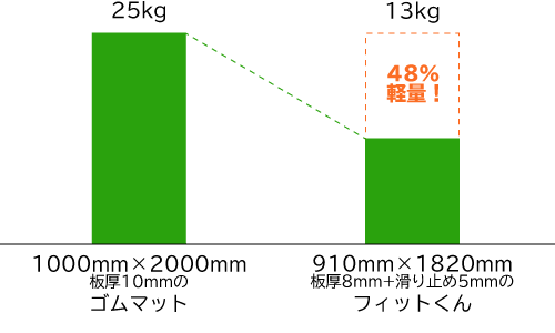 重量比較グラフ