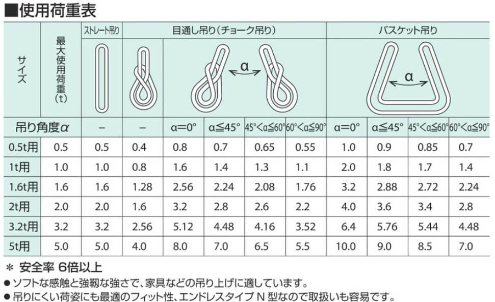 ソフトパワースリングKP-4Wの使用荷重表